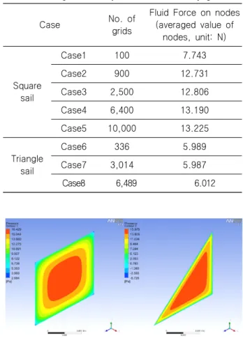 Table  2  Change  in  aerodynamic  interaction  by  grid  size(4)  사각형  세일의  경우  정규(structured)  격자를  사용하였으며, 