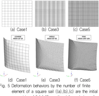 Fig. 7 Deformation by one side of square sail fixed (unit: m)