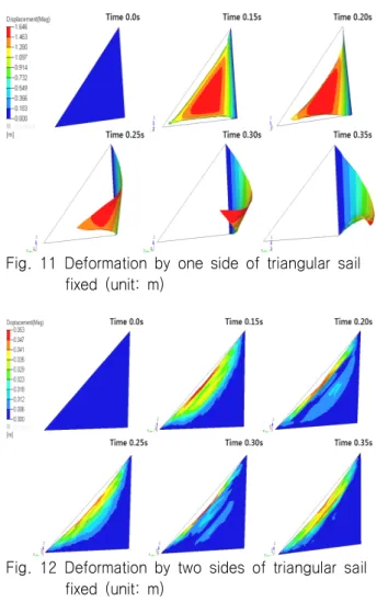 Fig.  9  Deformation  by  three  sides  of  square  sail                fixed  (unit:  m)