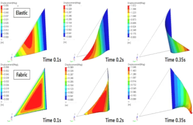 Fig.  15  Deformation  of  elastic  and  fabric  sail  by  two          sides fixed (upper: elastic, lower: fabric, unit: m)