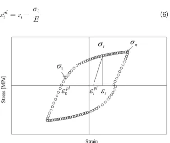 Fig.  6  Validation  check  for  the  material  model