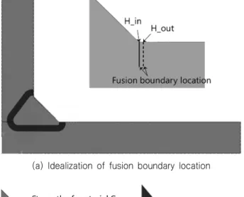 Fig.  10  Vickers  hardness  distribution  across  HAZ