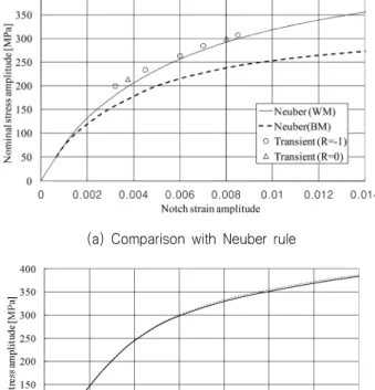 Fig.  12  Stress-strain  response  at  weld  toe