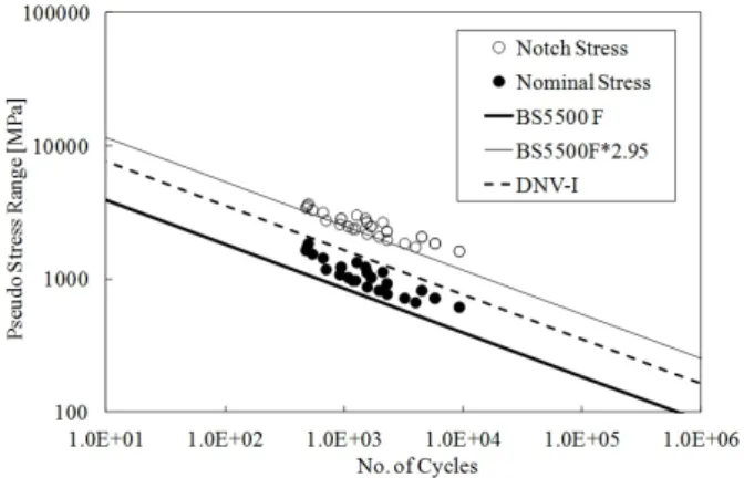 Fig.  15  SN  curve  for  the  welded  joint