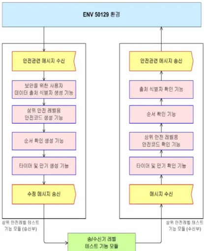 그림 6.  상위 안전 레벨 테스트 기능 모듈