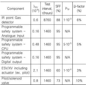 Table  13  Failure  rate  data  from  PDS  data  handbook          (Stein  &amp;  Tor,  2010)