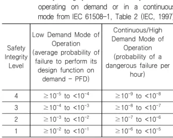 Table 14 Hardware Safety Integrity: Architectural constraints        for  Type  A  safety-related  subsystem  from  IEC            61508-2,  Table  2  (IEC,  1997)