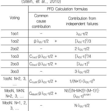 Table  18  Summary  of  simplified  formulas  for  PFD                (Stein,  et  al.,  2010)