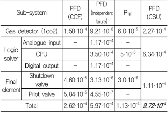 Table  21  PFD  for  shutdown  system