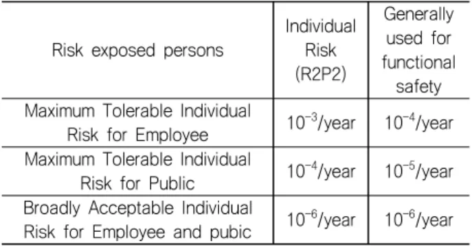 Table 1 Target individual risks (David &amp; Kenneth, 2011)