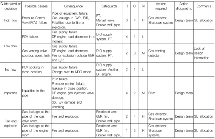 Table  7  HAZOP  worksheet