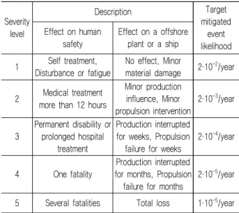 Table  8  Target  mitigated  event  likelihood  for  safety            hazards  adapted  from  Nordhagen  (2007)            and  (Christoper,  2008)
