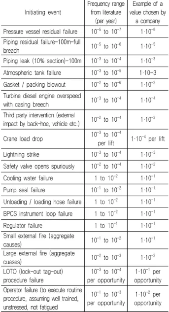 Table  10  Typical  frequency  values  assigned  to  initiating          causes  adapted  from  CCPS  (CCPS,  2001)