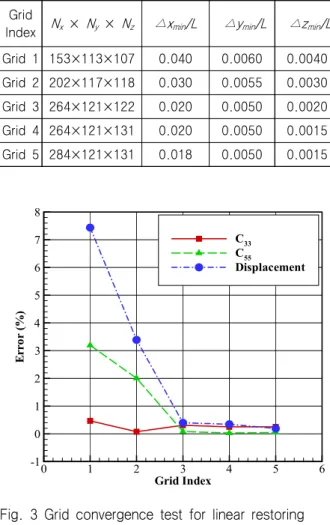 Fig.  3  Grid  convergence  test  for  linear  restoring             coefficients  (C 33   and  C 55 )  and  displacement