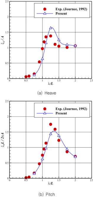 Fig.  10  Motion  transfer  function  of  Wigley  III  hull   (Fn=0.2,  A/L=0.0063) 의  경우,  장파로  변화함에  따라  운동의  크기가  1로  수렴하는  것 을 확인할 수 있었으며, 이러한 경향은 실험과 잘 일치함을 알 수  있다