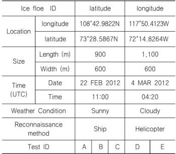 Table  2  The  summary  of  big  floe  information Ice  floe    ID latitude longitude