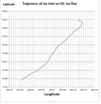 Fig.  2  Trajectory  of  ice  trial  on  SI1  ice  floe 