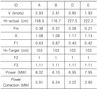 Fig.  9  Comparison  of  sea  trial  and  SI1,  SI2  test  at 1.03m  ice  thickness