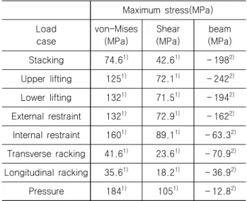 Table  2  Allowable  stress von-Mises  Stress  :  plate (MPa) Combined  Stress  :  beam (MPa) Shear Stress(MPa) HT36 355 355 205 SUS304 215 215 124 전술한 실험방법을 이용하여 구조해석을 수행하였으며, Table  3에 전체 해석결과를 정리하였다