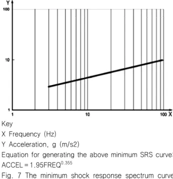 Fig.  7  The  minimum  shock  response  spectrum  curve  (KR,  2008)