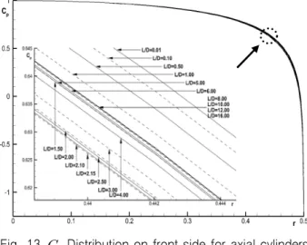 Fig.  12  x-coordinates  of  vortex  center 3.3  항력 특성