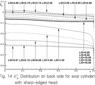 Fig. 14     Distribution on back side for axial cylinders                 with  sharp-edged  head 