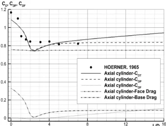 Fig. 18 Separated flow around axial cylinder of                   with  round-edged  head  (  )