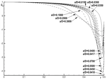 Fig.  24      distribution  on  side  for  axial  cylinders                 with  round-edged  head  (  )Fig