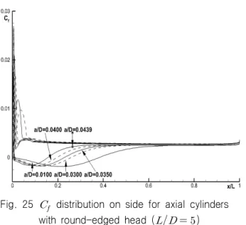 Fig.  25      distribution  on  side  for  axial  cylinders                 with  round-edged  head  (  )