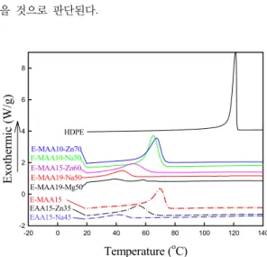 그림 2에 HDPE, poly(ethylene-co-acrylic acid) 및 이오 노머 등 9가지의 고분자의 DSC  냉각 커브를 나타냈다.  또한 표 2에는 언급한 9  종류의 고분자에 아스트를 5%  및 10%  함유한 혼합물의 결정화 피크 온도 (T c )  및 순수 한 고분자의 T c 와의 온도 차이를 나타냈다