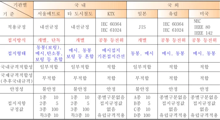 표 1. 국내․외 접지시스템 비교    기관별  기 준 국 내 국 외서울메트로타 도시철도KTX일본유럽 미국 적용규정 내선규정 내선규정 IEC 60364