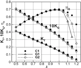 Fig.  16  Propeller  open  water  performances