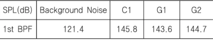 Table  2  Sound  pressure  level  in  the  1st  BPF  (J=0.53)