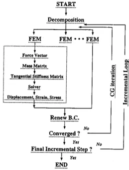 Table 1 shows the maximum and mean value of the  errors of displacement and stress respectively given by  'DDM' relative to 'FEM'