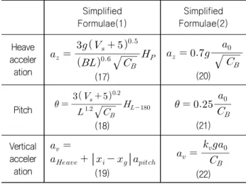 Table  1  Simplified  formulae  from  classification  societies Simplified Formulae(1) Simplified Formulae(2) Heave  acceler ation          (17)     (20) Pitch               (18)   