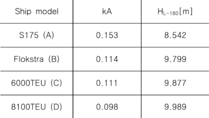 Table  2  Principal  dimensions  of  container  ships Ship      model S175(A) Flokstra(B) 6000TEU(C) 8100TEU(D) L BP   [m] 175 270 280 321 B  [m] 25.4 32.2 42.8 45.6 d  [m] 9.5 10.85  14.2 14.5  D  [m] 15.4 19 25.5 26 L/D 11.4 14.2 11.0 12.3 Block  coeff