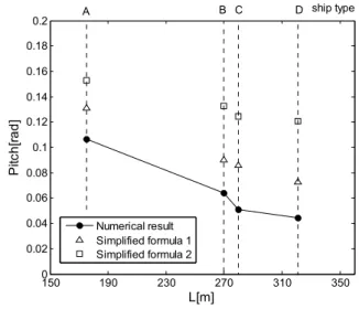 Fig.  4  Comparison  of  vertical  bending  moment  of                  S175  containership  (λ/L=1.0,  Fn=0.25,                      positive value=hogging, negative value=sagging)        referred  by  ITTC  (2010) 150 190 230 270 310 35000.511.522.533.54