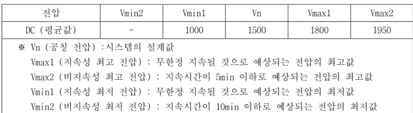 표 1. 직류 1,500V 공급전압