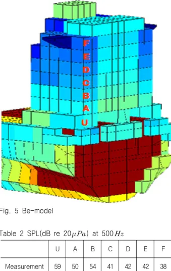 Fig.  6  Sound  pressure  level:  (a)     ,                (b)     ,  (c)      