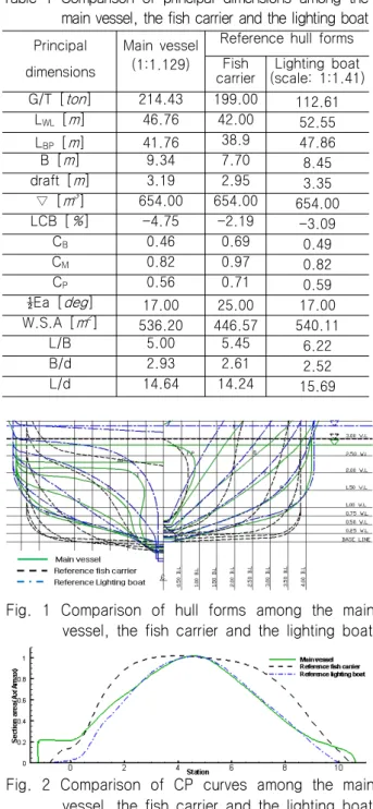 Table  1  Comparison  of  principal  dimensions  among  the      main vessel, the fish carrier and the lighting boat