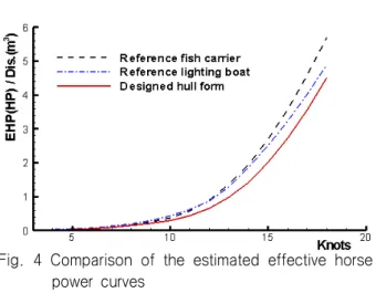 Fig.  5  Comparison  of  C P   curves 