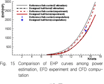 Fig.  15  Comparison  of  EHP  curves  among  power        estimation, EFD experiment and CFD        tation  5
