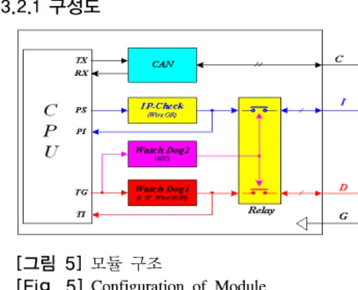 그림 6은 전체 시스템 구성도로 제어선의 동작에 따라  외부에 OR  또는 NOR  회로를 구성함으로써,  마스터 모 듈이 다른 모듈 상태 및 Fault  모듈을 파악할 수 있다