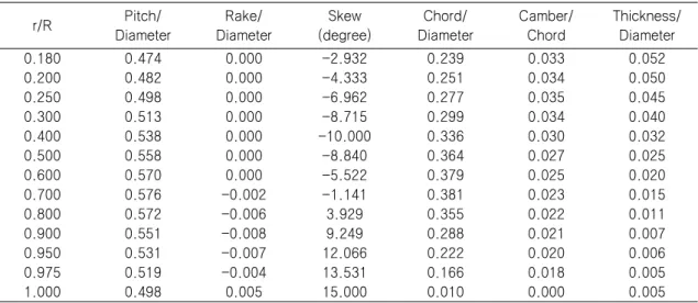 Table  2  Radial  values  of  KF3-50-55  propeller(AE/AO=0.50,  P/D=0.55) 