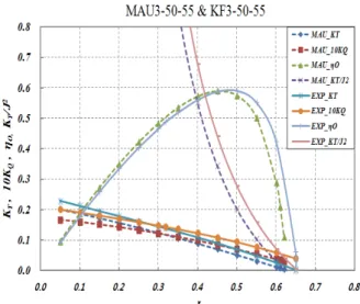 Fig.  18  Comparison  of  propeller  efficiency  by  propeller      series  type  (AE/AO=0.50,  P/D=0.55) 