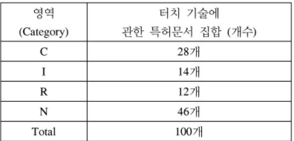 표 9은 검색결과에 대한 문서별로 차지하는 비중을 비 교한 표이다.  방법 구분 질의 문서 결과 (개수)CIR N 비율 일반 검색 엔진 상위10% C 2 4 2 2 20%I242240%R242220%상위20%C842640%I842620%R842610% 상위3 0% C 12 4 3 11 40%I12431113% R 12 4 3 11 10% 제안 된  알고 리즘 상위10% C 9 0 0 1 90%I01000 100%R00100100%상위20%C1800290%