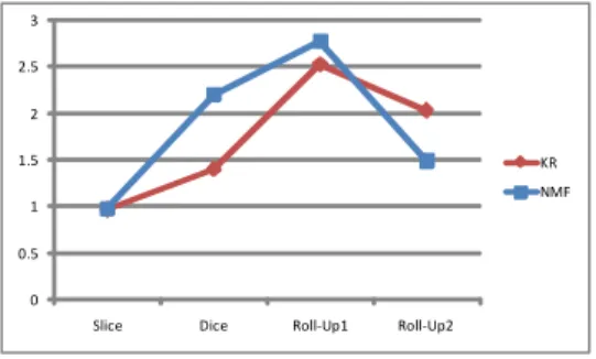 표 4는 각 데이터에 대한 KR  모델과 NMF의 압축률을  보여준다.  KR은 NMF  보다 적거나 비슷한 파라미터를 가 지지만은 위의 결과들에서 보여주는 것과 같이 더 높은  정확성을 갖는다