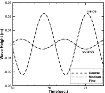 Fig.  1  Schematic  view  of  computational  domain  and  hull  form  arrangement