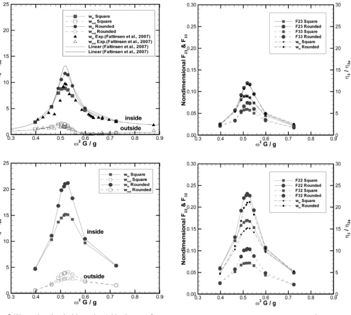 Fig. 4 RAOs  of  sway  and  heave  force  (top:  heave  motion;  bottom:  sway  motion)