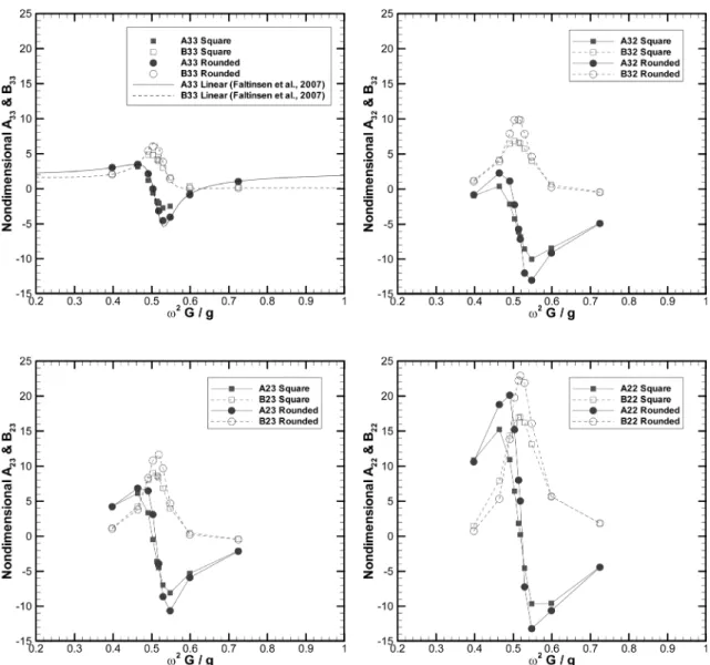 Fig.  5  Added  mass  and  damping  coefficients  (left:  heave  motion;  right:  sway  motion) Fig